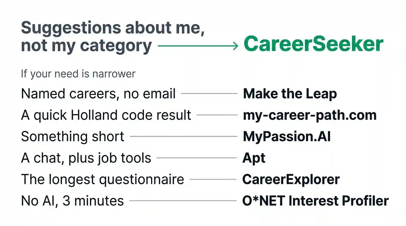 What each AI career test asks you to share and what its free result contains.