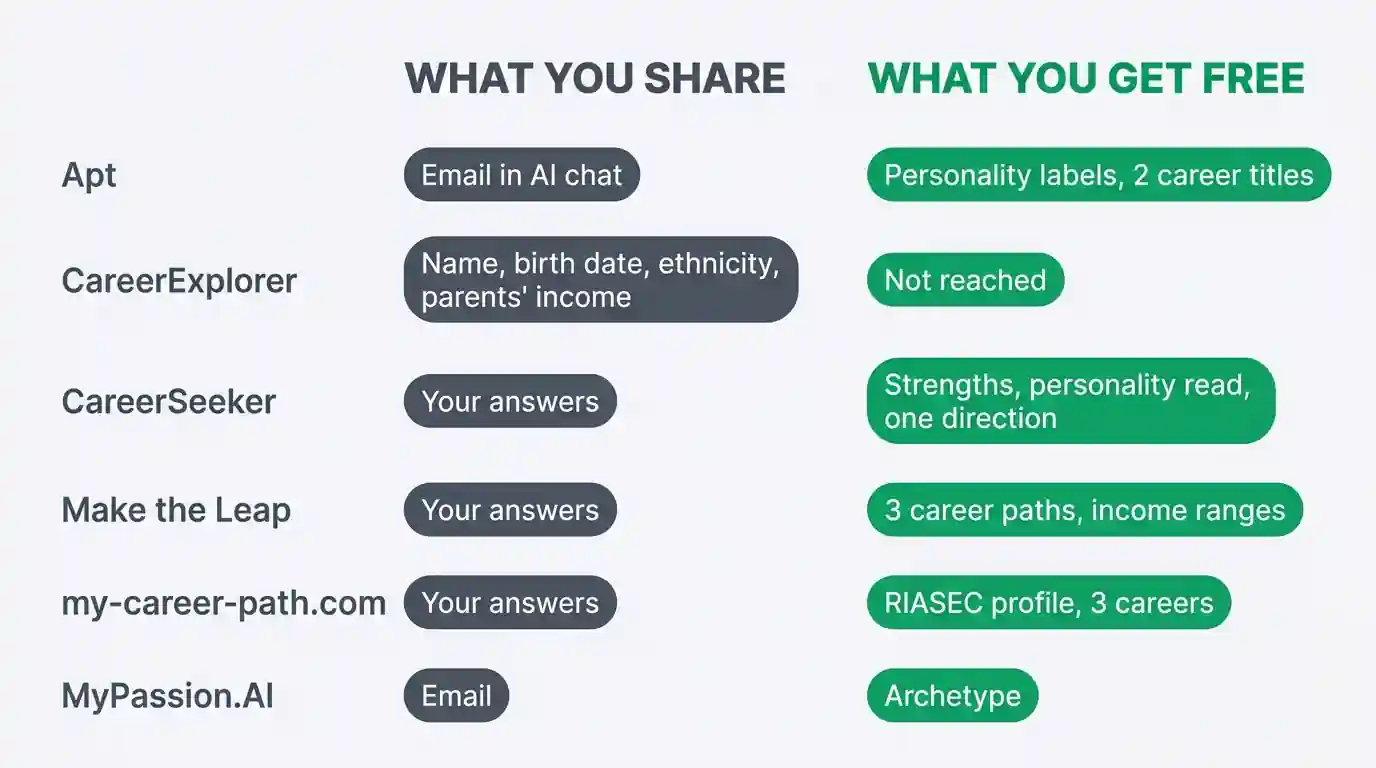 What each AI career test asks you to share and what its free result contains.