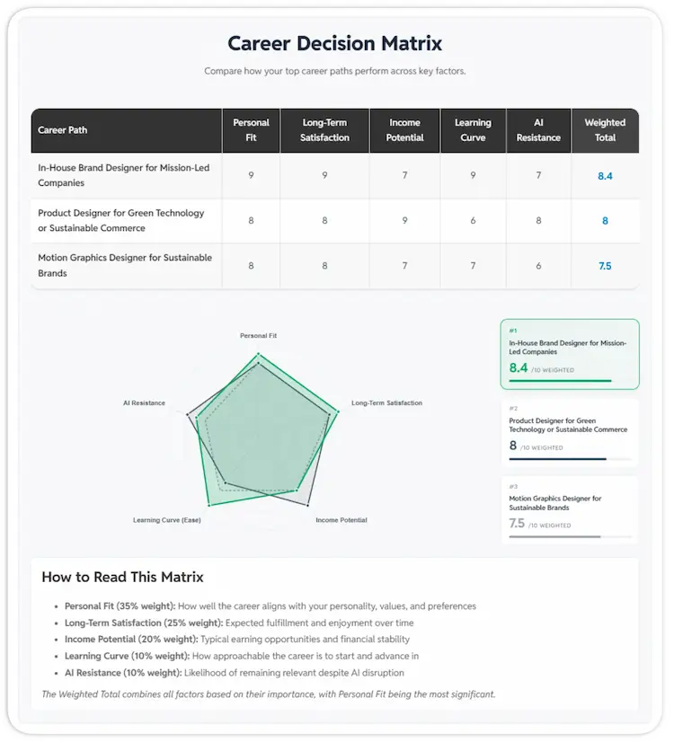 Career Decision Matrix feature