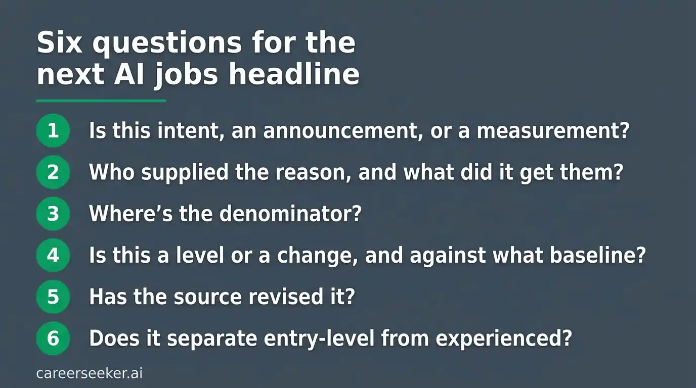A six-question checklist for judging AI job-loss headlines, covering evidence type, self-reported reasons, denominators, baselines, revisions, and seniority.