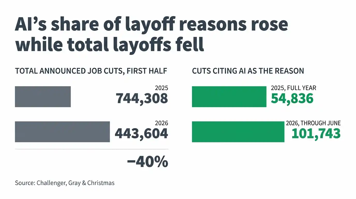 Announced US job cuts fell 40% in the first half of 2026 while cuts citing AI as the reason nearly doubled year over year