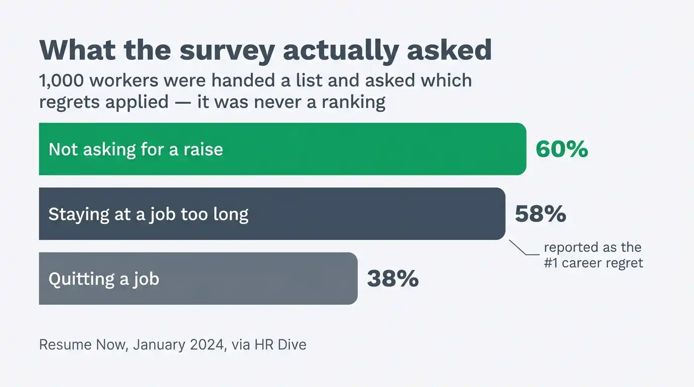 Bar chart of the Resume Now survey showing "not asking for a raise" at 60%, above "staying at a job too long" at 58% and "quitting a job" at 38%.