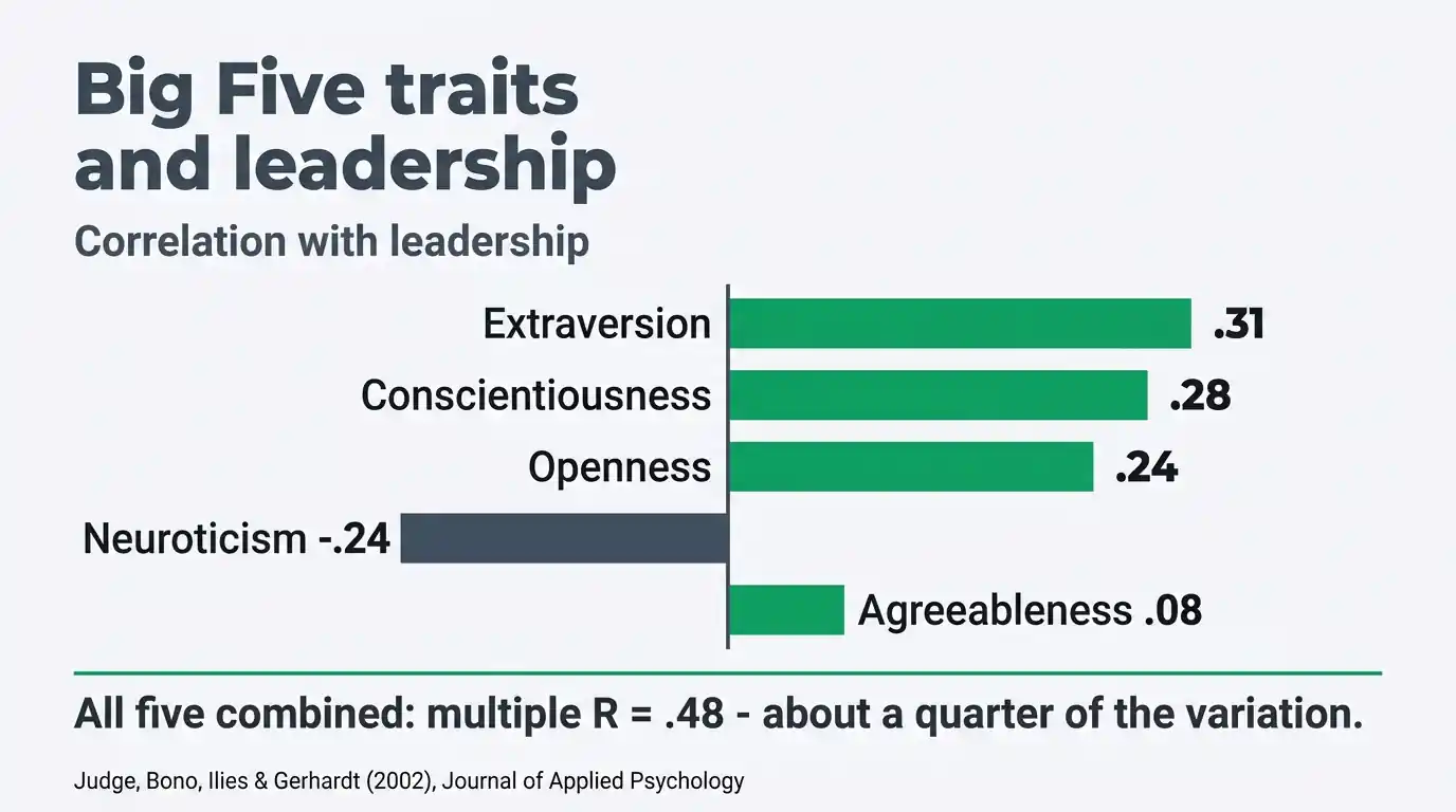 Bar chart of Big Five correlations with leadership = extraversion .31, conscientiousness .28, openness .24, neuroticism minus .24, and agreeableness at .08, a near-zero stub.