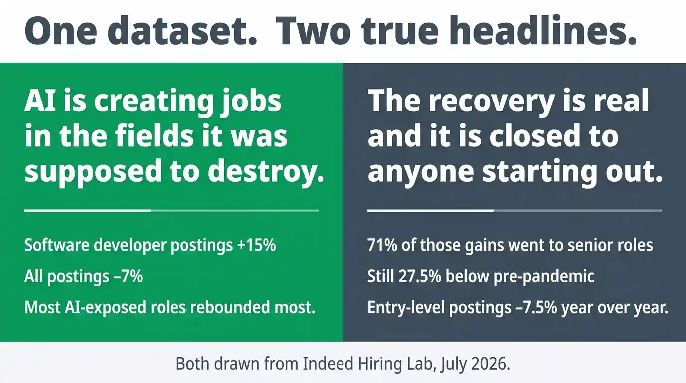 The same Indeed Hiring Lab data supporting two opposite headlines — AI creating software jobs, and entry-level hiring closing