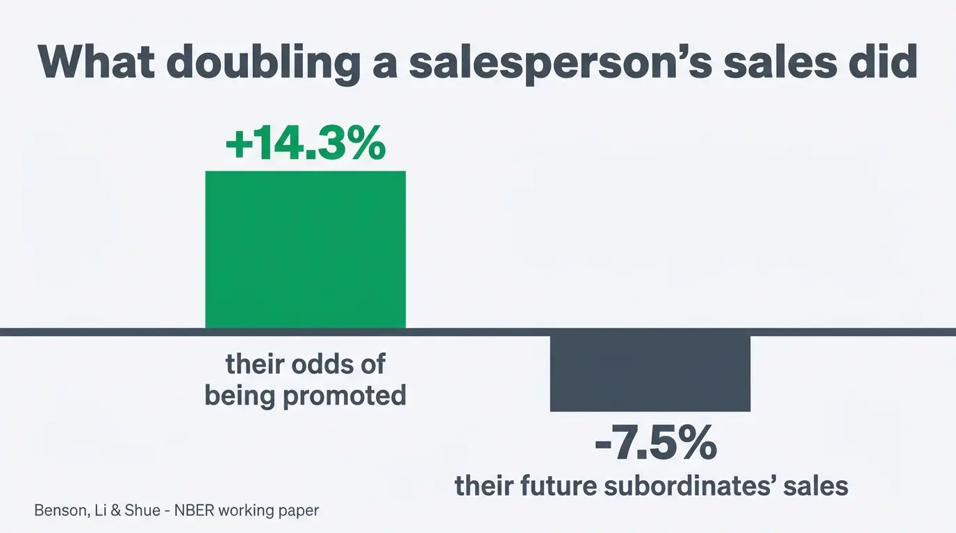 Two-bar chart showing that doubling a salesperson's sales raised their promotion odds 14.3% while their future subordinates' sales fell 7.5%.