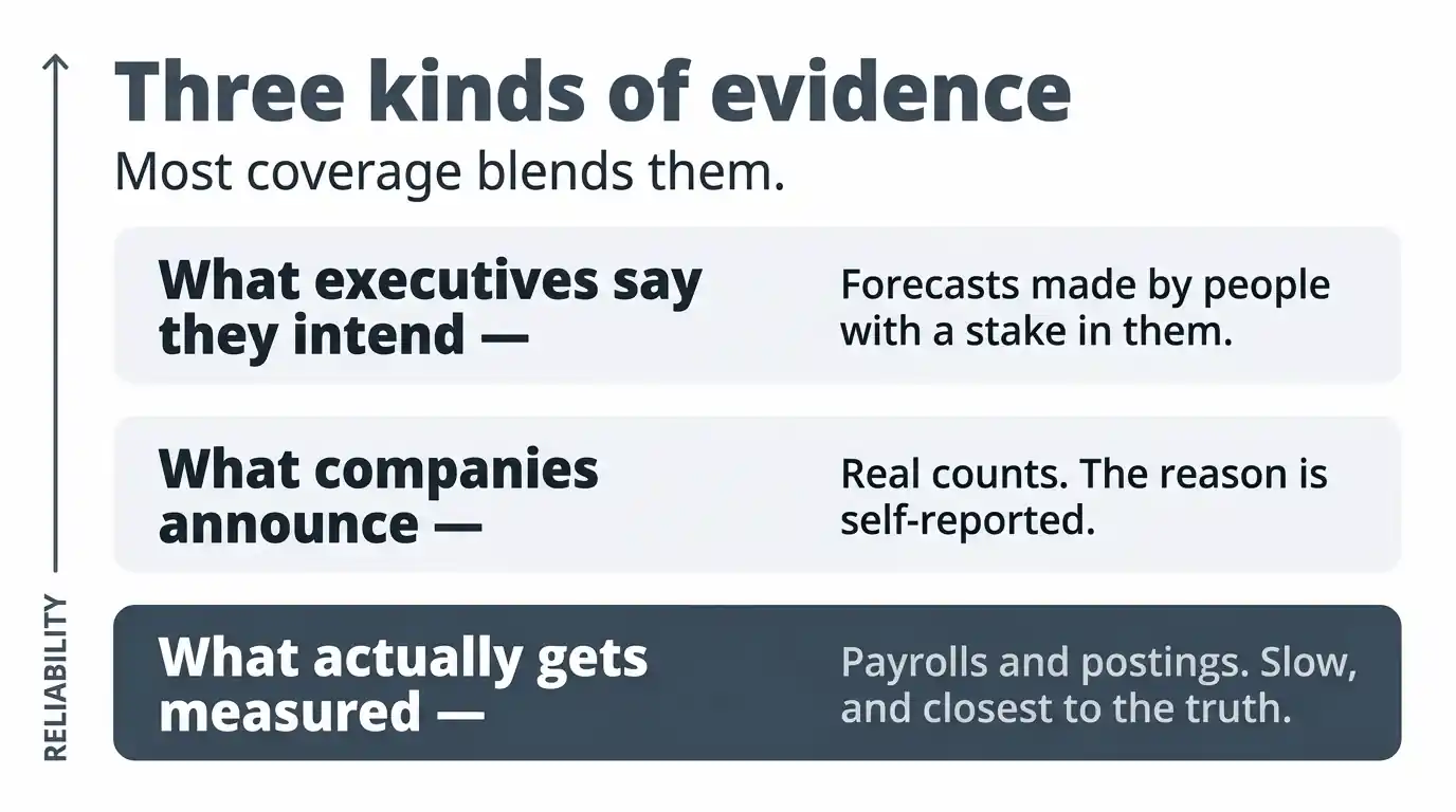 The three types of AI jobs evidence ranked by reliability, from executive intent up to measured payroll and postings data