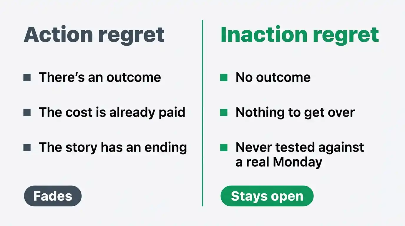 Two-column diagram contrasting action regret, which has an outcome and fades, with inaction regret, which has none and stays open.
