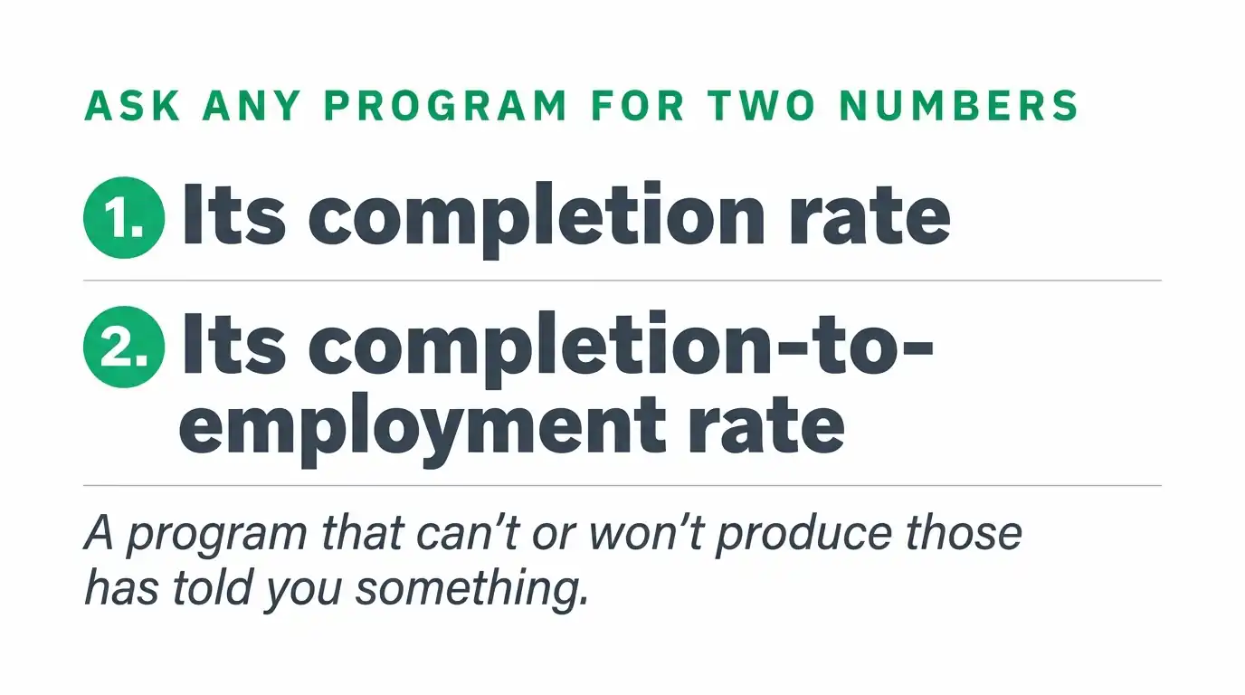 Card listing the two questions to ask any training program — its completion rate and its completion-to-employment rate.