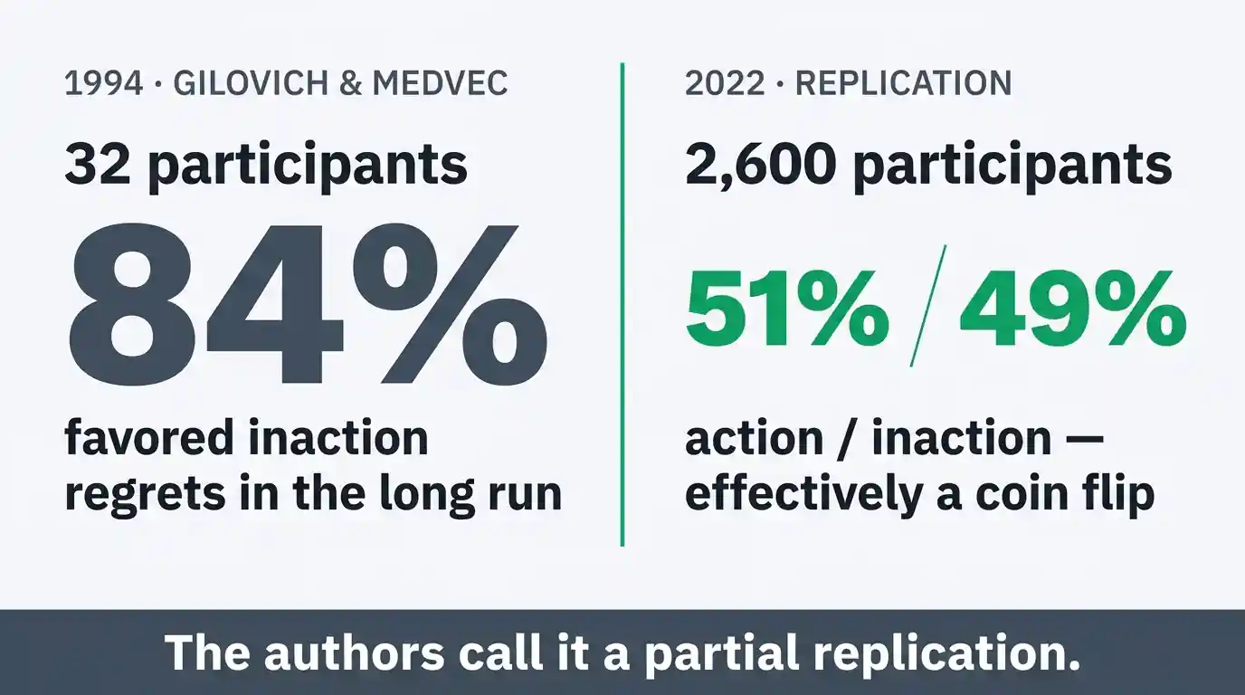 Comparison graphic showing the 1994 regret study's 84% finding on 32 participants against the 2022 replication's 51/49 split on 2,600.