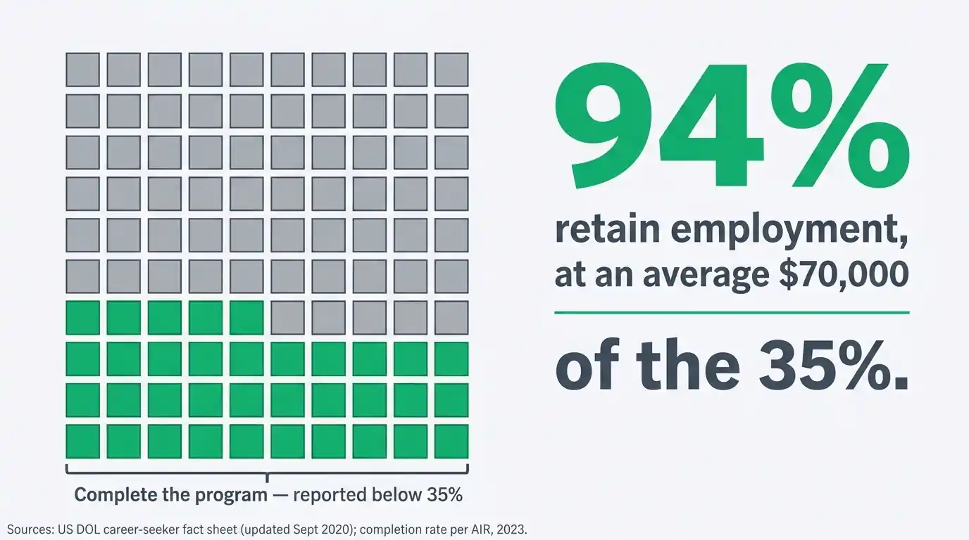 Grid of 100 squares with 35 highlighted, showing that the widely quoted 94% employment and $70,000 salary figures apply only to the under 35% of apprentices who complete their program.