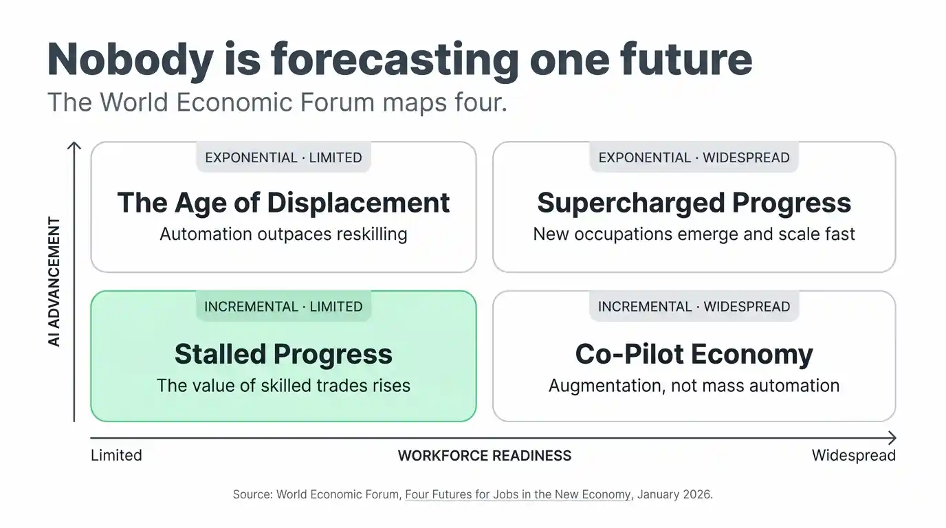 The World Economic Forum's four 2030 job scenarios plotted against AI advancement and workforce readiness.