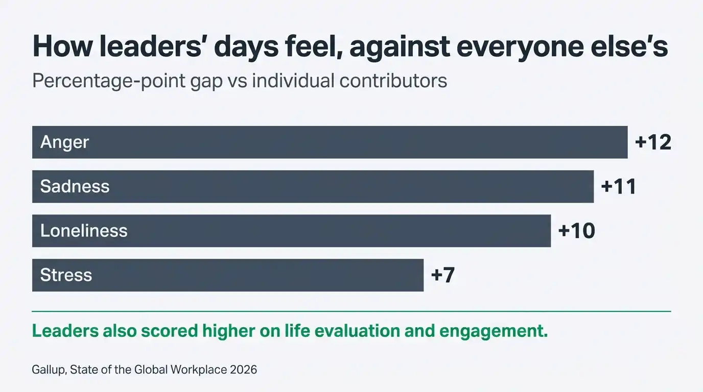 Bar chart showing leaders report more anger, sadness, loneliness and stress than individual contributors, by 12, 11, 10 and 7 points, while also scoring higher on life evaluation and engagement.
