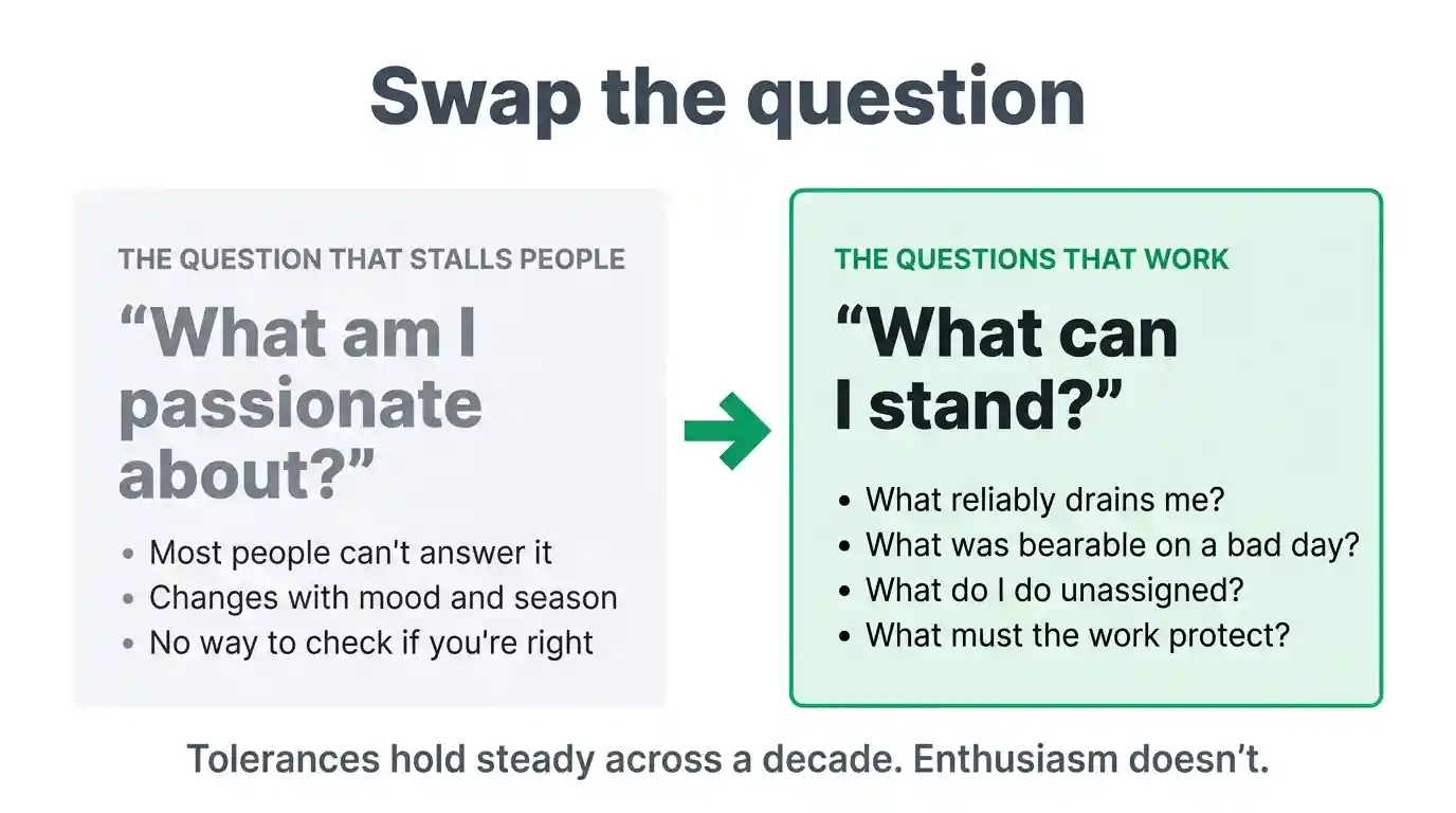 Replacing "what am I passionate about" with four questions about tolerances.