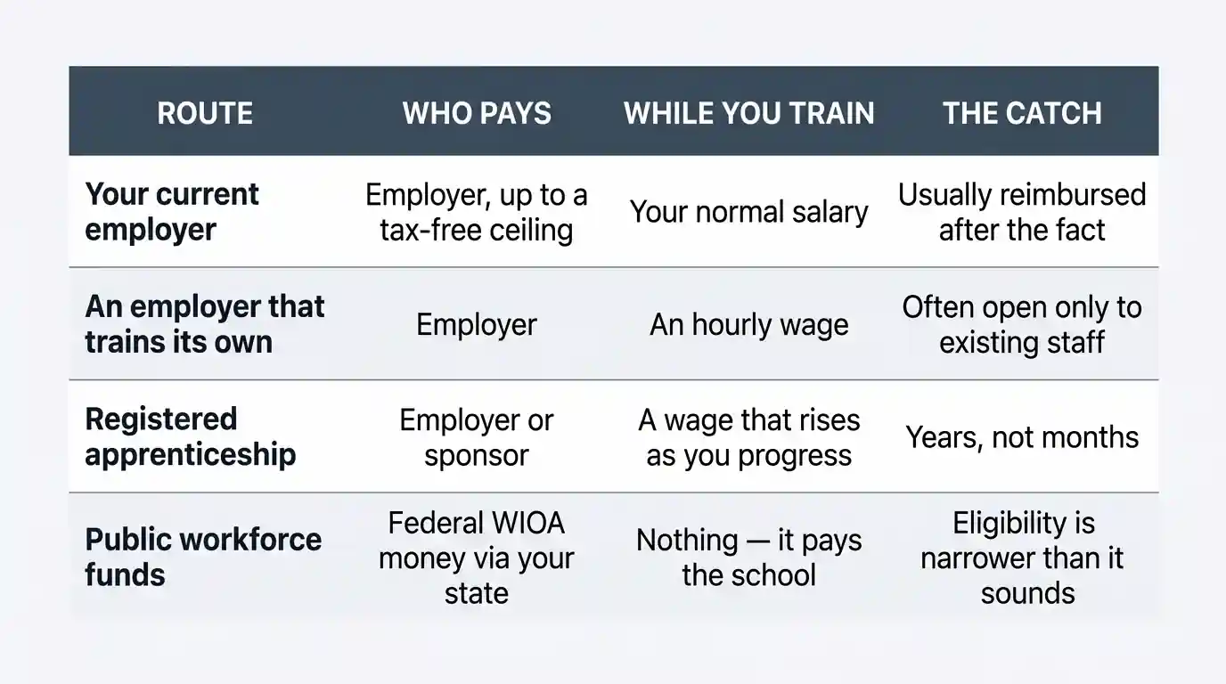 Comparison table of the four routes that fund job training — current employer, an employer that trains its own, registered apprenticeship, and public workforce funds — with who pays, what you earn while training, and the catch for each.