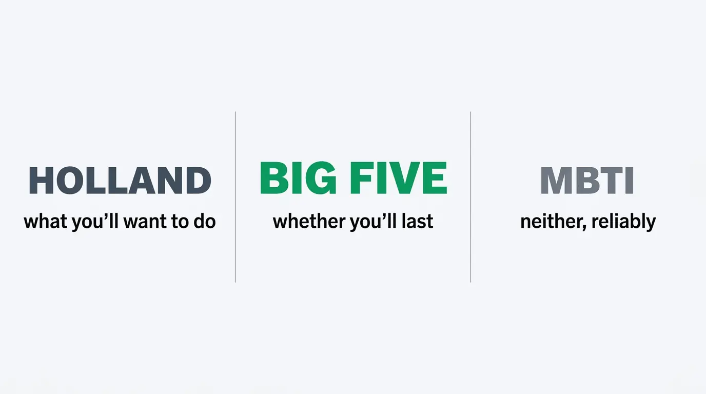 Three-column comparison showing Holland codes answer what you'll want to do, Big Five whether you'll last, and MBTI neither reliably.