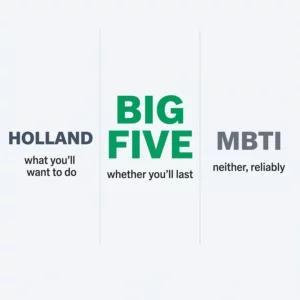 Three-column comparison showing Holland codes answer what you'll want to do, Big Five whether you'll last, and MBTI neither reliably.