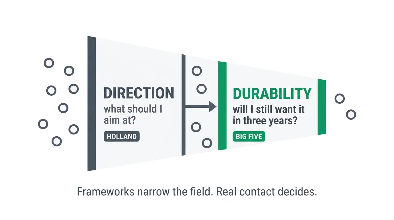 Two-stage funnel showing Holland codes narrowing career direction and Big Five testing durability, with options reducing at each stage.