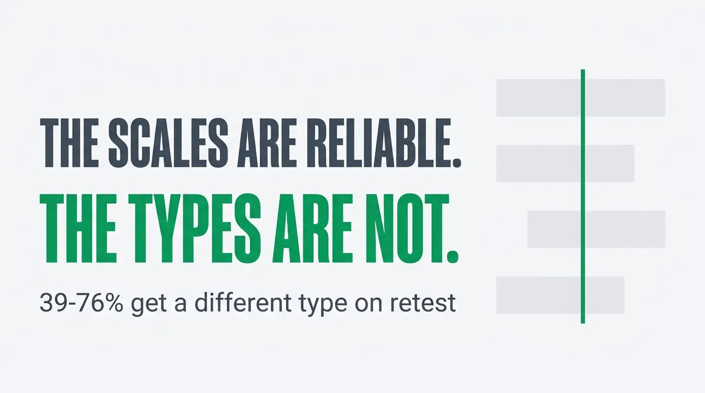 Graphic stating that MBTI scales are reliable but types are not, with 39 to 76 percent of people getting a different type on retest.