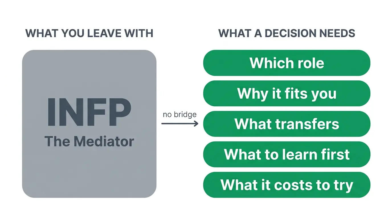 Graphic contrasting a single MBTI type label with the five specific elements an actual career decision requires.