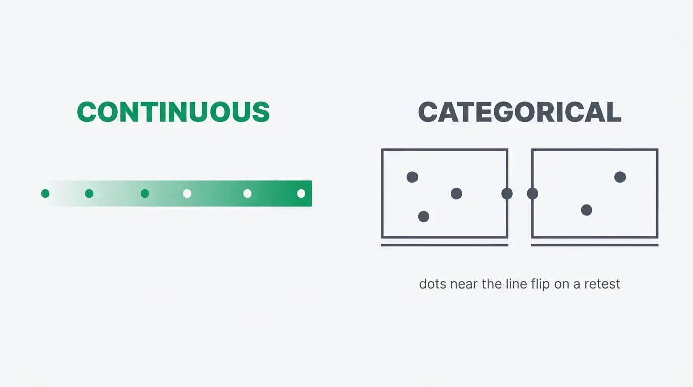 Diagram contrasting continuous trait scoring with categorical type scoring, showing how scores near the cutoff flip between categories.