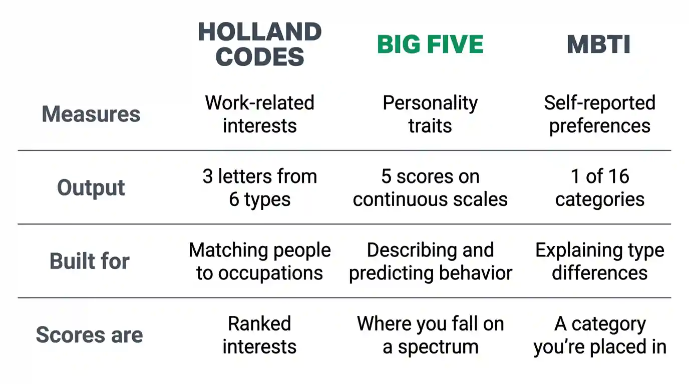 Comparison table of what Holland codes, Big Five, and MBTI each measure, output, and were built for.