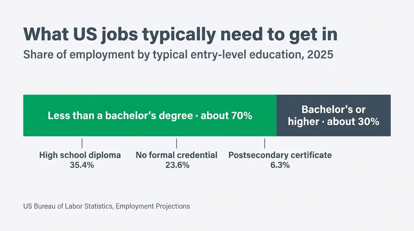 Stacked bar showing about 70% of US employment is in occupations that typically need less than a bachelor's degree to enter, including 35.4% high school diploma, 23.6% no formal credential and 6.3% postsecondary certificate for career change at 40.