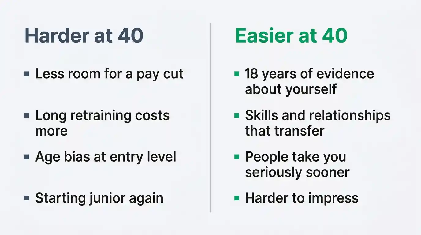 Timeline showing that a 40-year-old who started work at 22 has worked 18 years and has 27 years left before a retirement age of 67.