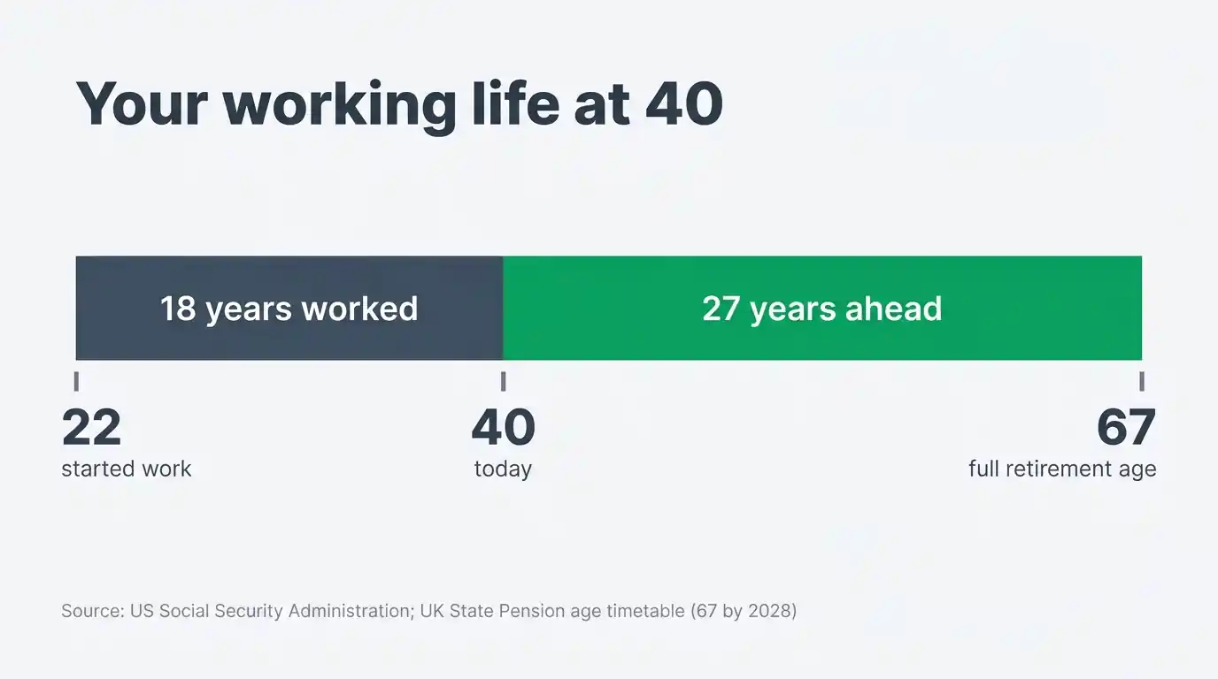 Timeline showing that a 40-year-old who started work at 22 has worked 18 years and has 27 years left before a retirement age of 67.
