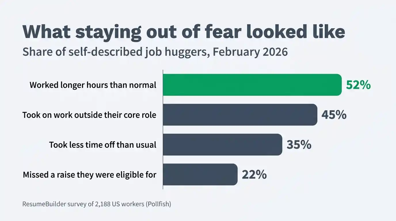 Bar chart of self-described job huggers: 52% worked longer hours, 45% took on extra work, 35% took less time off and 22% missed a raise they were eligible for.